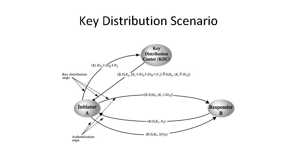 Key Distribution Scenario 