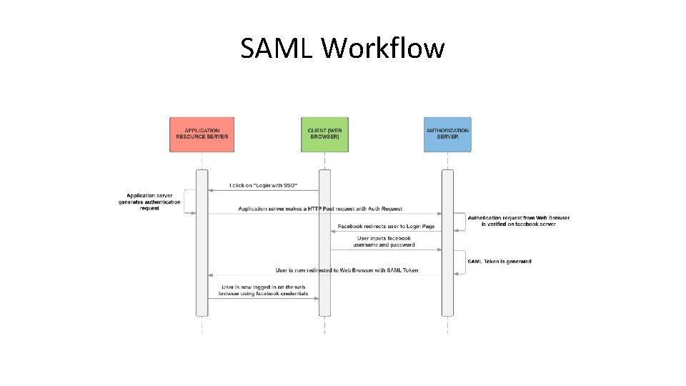 SAML Workflow 