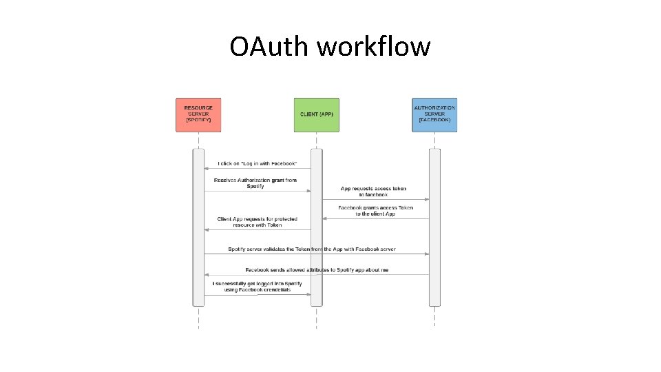OAuth workflow 