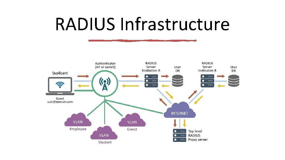 RADIUS Infrastructure 