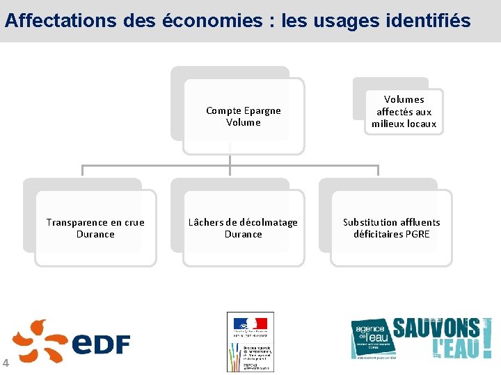 Affectations des économies : les usages identifiés Compte Epargne Volume Transparence en crue Durance