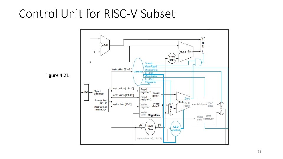Control Unit for RISC-V Subset Figure 4. 21 11 