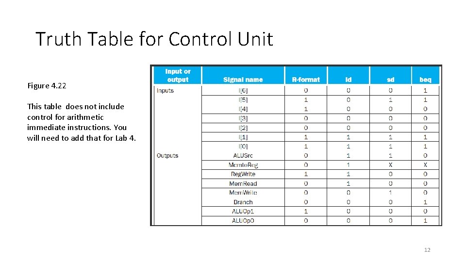 Truth Table for Control Unit Figure 4. 22 This table does not include control