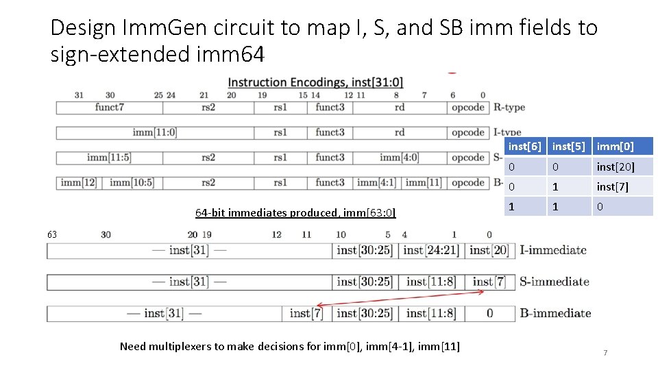 Design Imm. Gen circuit to map I, S, and SB imm fields to sign-extended