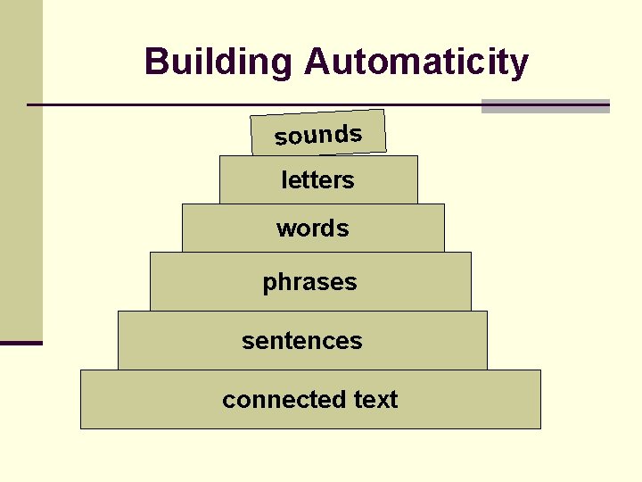 Building Automaticity sounds letters words phrases sentences connected text 