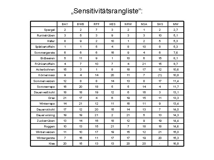 „Sensitivitätsrangliste“: BAY BWB RPF HES NRW NSA SHS MW Spargel 2 2 7 3