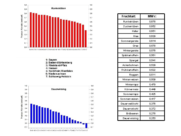 Fruchtart: MW r: Runkelrüben 0, 678 Zuckerrüben 0, 652 Hafer 0, 651 Klee 0,