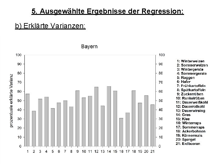 5. Ausgewählte Ergebnisse der Regression: b) Erklärte Varianzen: 