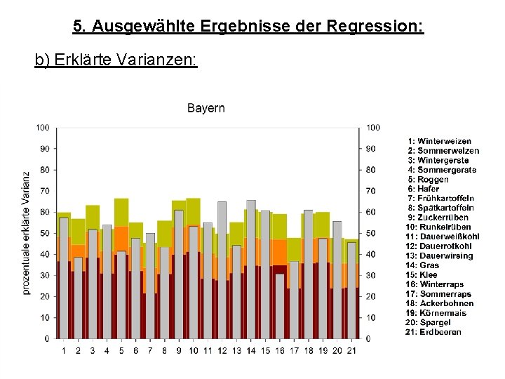 5. Ausgewählte Ergebnisse der Regression: b) Erklärte Varianzen: 