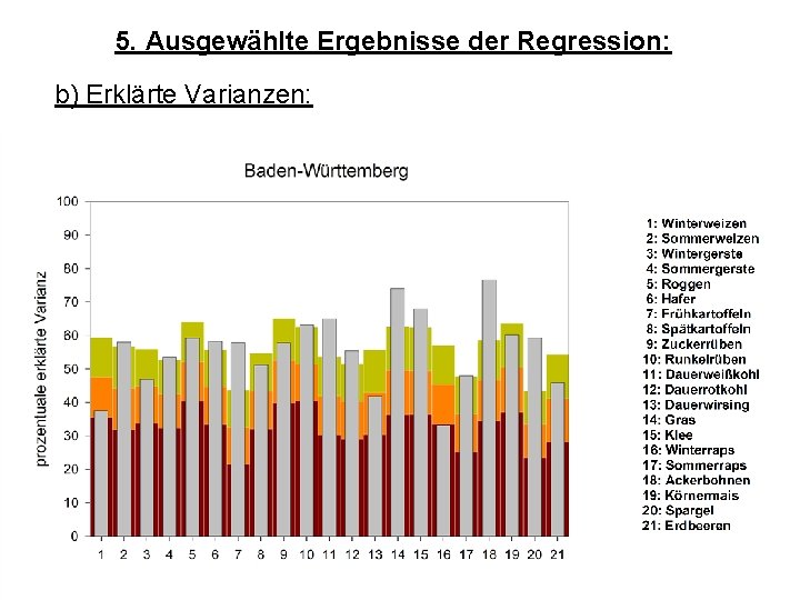 5. Ausgewählte Ergebnisse der Regression: b) Erklärte Varianzen: 