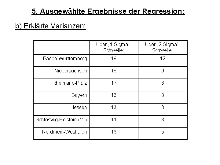 5. Ausgewählte Ergebnisse der Regression: b) Erklärte Varianzen: Über „ 1 -Sigma“Schwelle: Über „