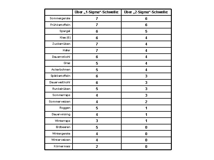 Über „ 1 -Sigma“-Schwelle: Über „ 2 -Sigma“-Schwelle: Sommergerste 7 6 Frühkartoffeln 7 6