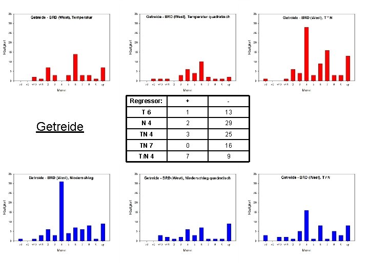 Getreide Regressor: + - T 6 1 13 N 4 2 29 TN 4
