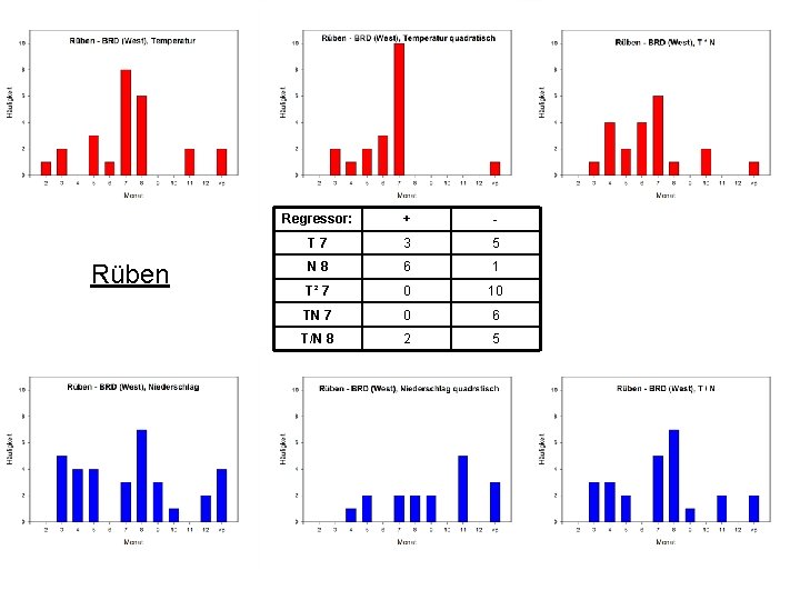 Rüben Regressor: + - T 7 3 5 N 8 6 1 T² 7