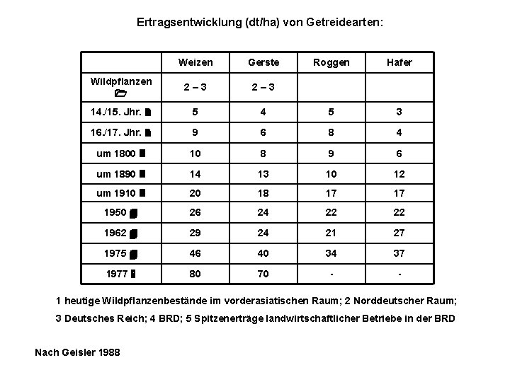 Ertragsentwicklung (dt/ha) von Getreidearten: Weizen Gerste Roggen Hafer Wildpflanzen 2– 3 14. /15. Jhr.