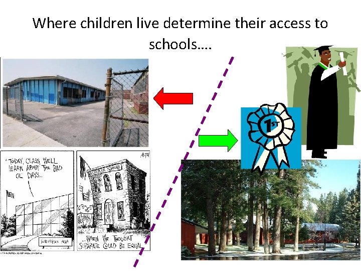 Where children live determine their access to schools…. 
