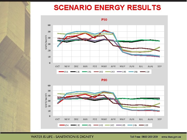 SCENARIO ENERGY RESULTS P 50 60 GWh/month 50 40 30 20 10 0 OCT