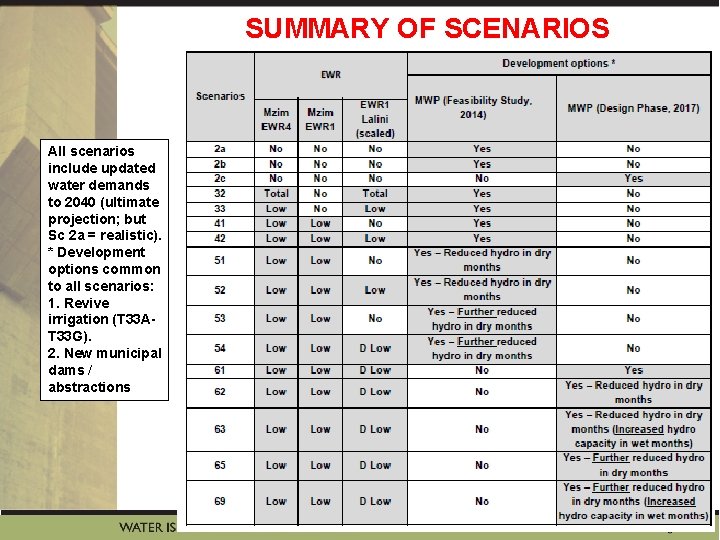 SUMMARY OF SCENARIOS All scenarios include updated water demands to 2040 (ultimate projection; but