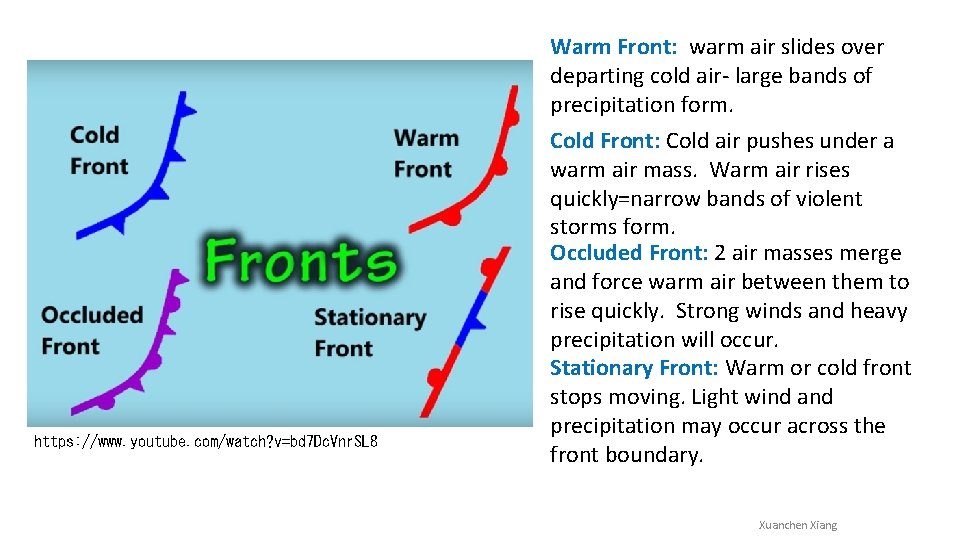 Warm Front: warm air slides over departing cold air- large bands of precipitation form.