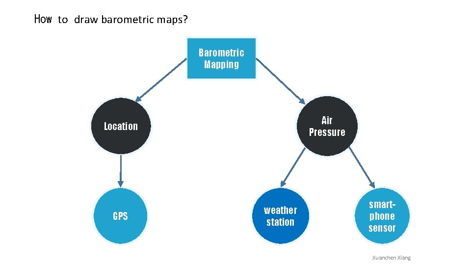 How to draw barometric maps? Barometric Mapping Air Pressure Location GPS weather station smartphone
