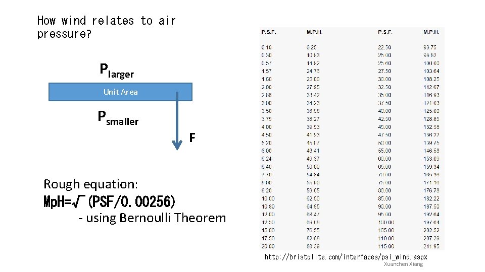 How wind relates to air pressure? Plarger Unit Area Psmaller F Rough equation: Mp.