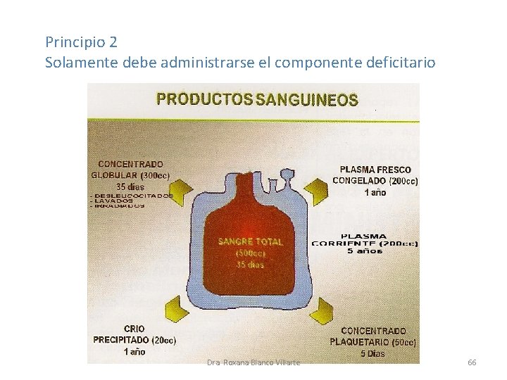 Principio 2 Solamente debe administrarse el componente deficitario Dra. Roxana Blanco Villarte 66 