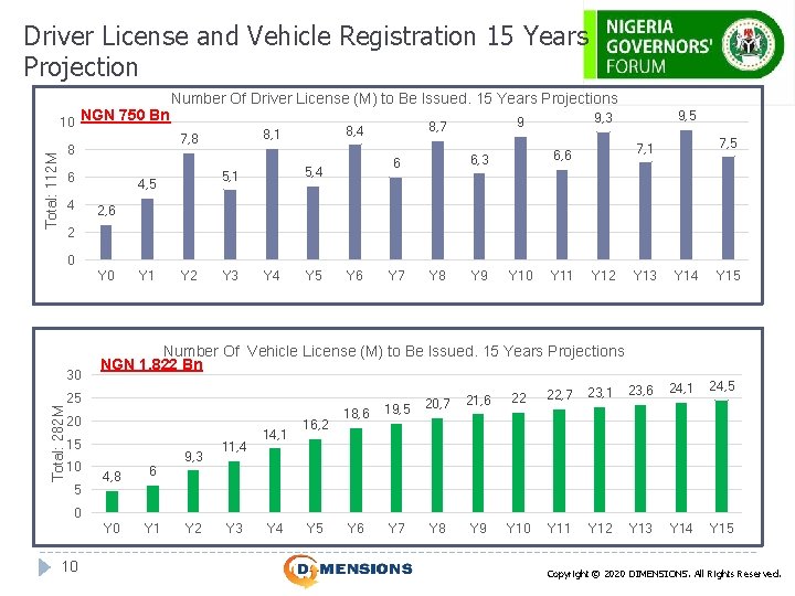 Driver License and Vehicle Registration 15 Years Projection 10 NGN 750 Bn Total: 112