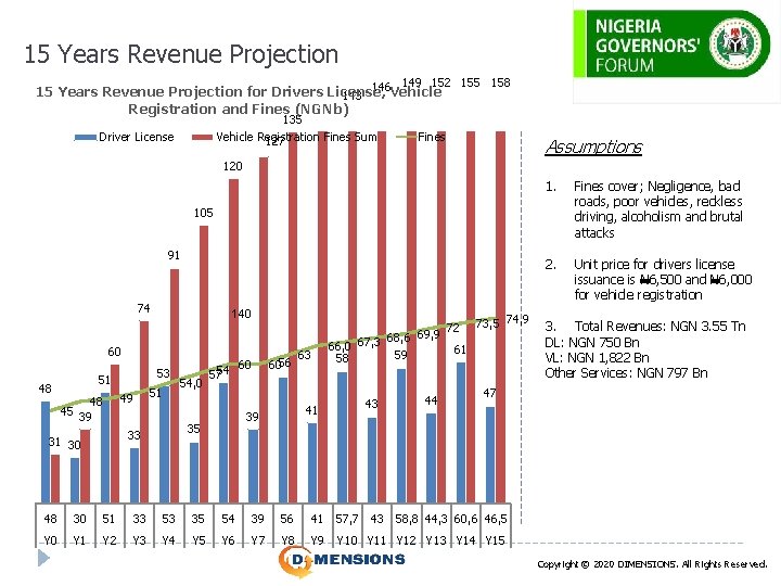 15 Years Revenue Projection 149 152 155 158 146 Vehicle 15 Years Revenue Projection