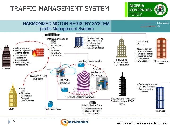 TRAFFIC MANAGEMENT SYSTEM 9 Copyright © 2020 DIMENSIONS. All Rights Reserved. 