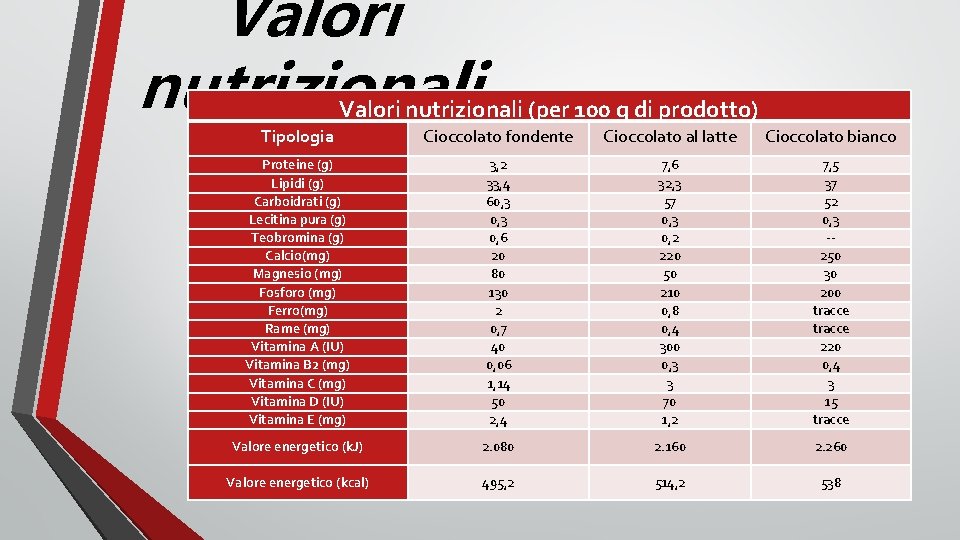 Valori nutrizionali (per 100 g di prodotto) Tipologia Cioccolato fondente Cioccolato al latte Cioccolato