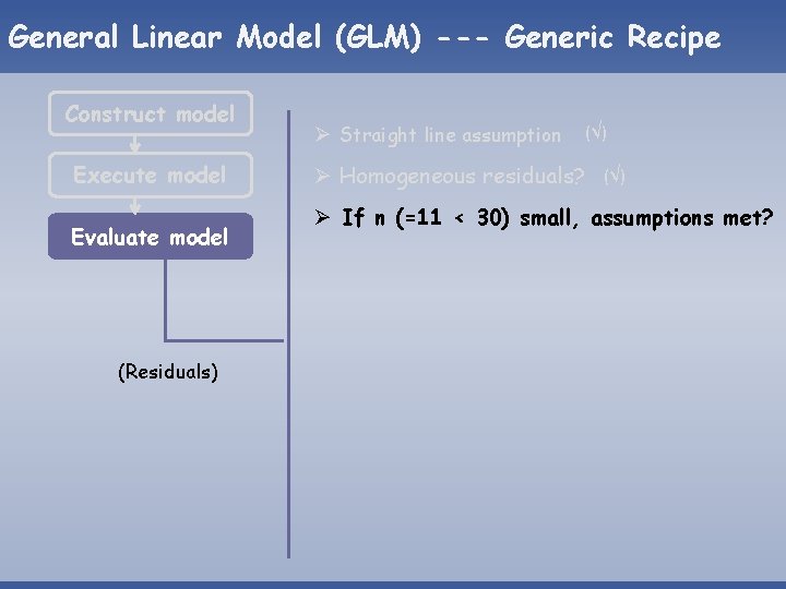 General Linear Model (GLM) --- Generic Recipe Construct model Execute model Evaluate model (Residuals) General Linear Model (GLM) --- Generic Recipe Construct model Execute model Evaluate model (Residuals)