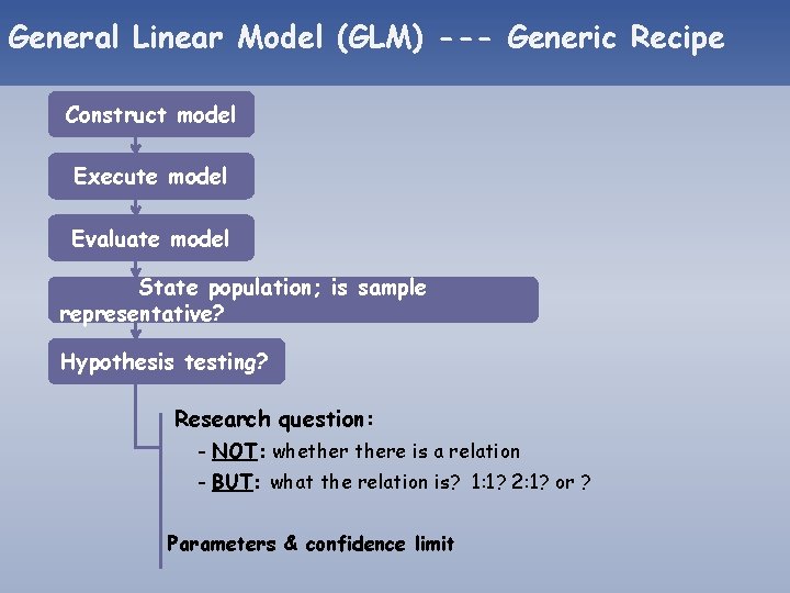 General Linear Model (GLM) --- Generic Recipe Construct model Execute model Evaluate model State General Linear Model (GLM) --- Generic Recipe Construct model Execute model Evaluate model State