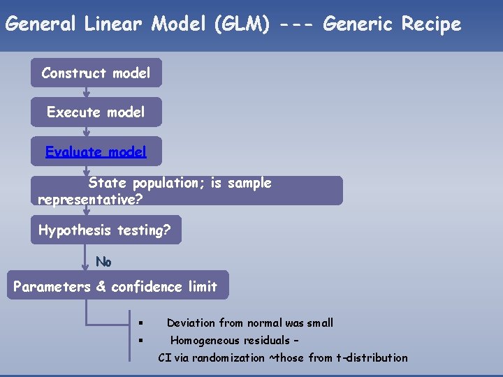 General Linear Model (GLM) --- Generic Recipe Construct model Execute model Evaluate model State General Linear Model (GLM) --- Generic Recipe Construct model Execute model Evaluate model State