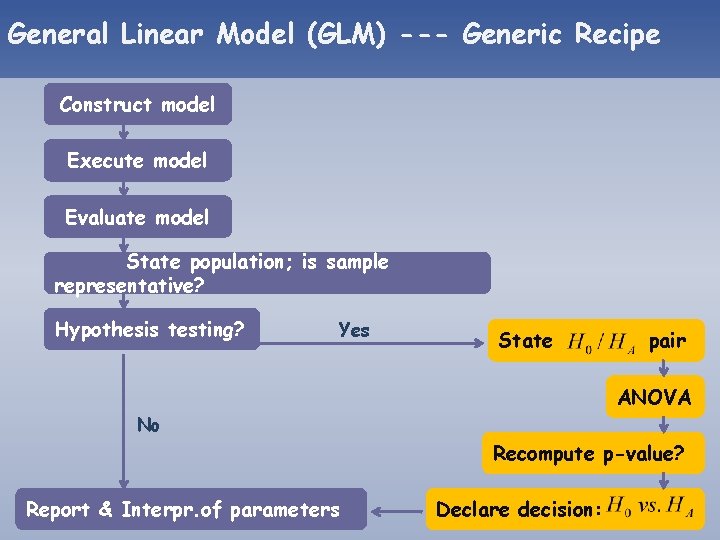 General Linear Model (GLM) --- Generic Recipe Construct model Execute model Evaluate model State General Linear Model (GLM) --- Generic Recipe Construct model Execute model Evaluate model State