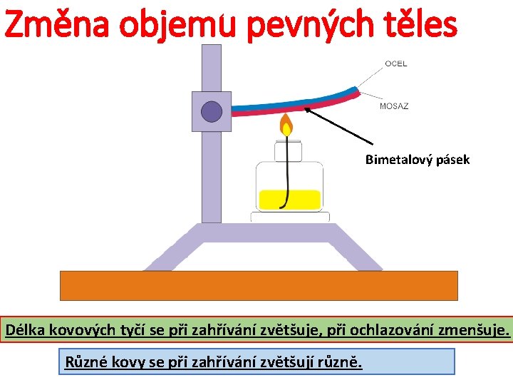 Změna objemu pevných těles Bimetalový pásek Délka kovových tyčí se při zahřívání zvětšuje, při