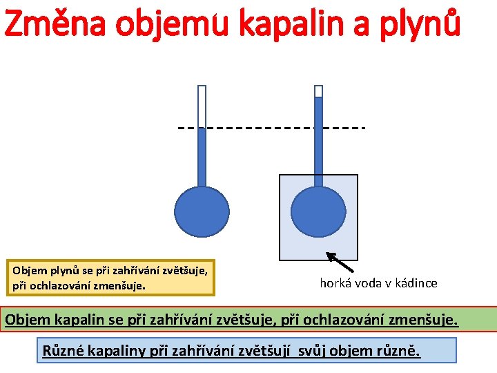 Změna objemu kapalin a plynů Objem plynů se při zahřívání zvětšuje, při ochlazování zmenšuje.