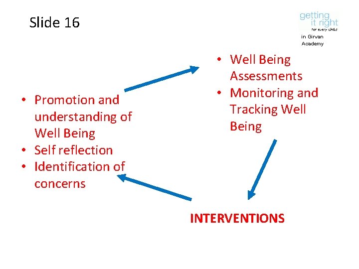 Slide 16 in Girvan Academy • Promotion and understanding of Well Being • Self