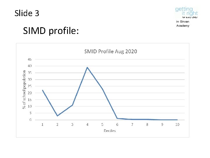 Slide 3 SIMD profile: in Girvan Academy 