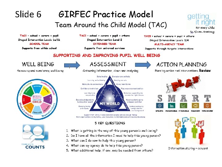Slide 6 GIRFEC Practice Model 