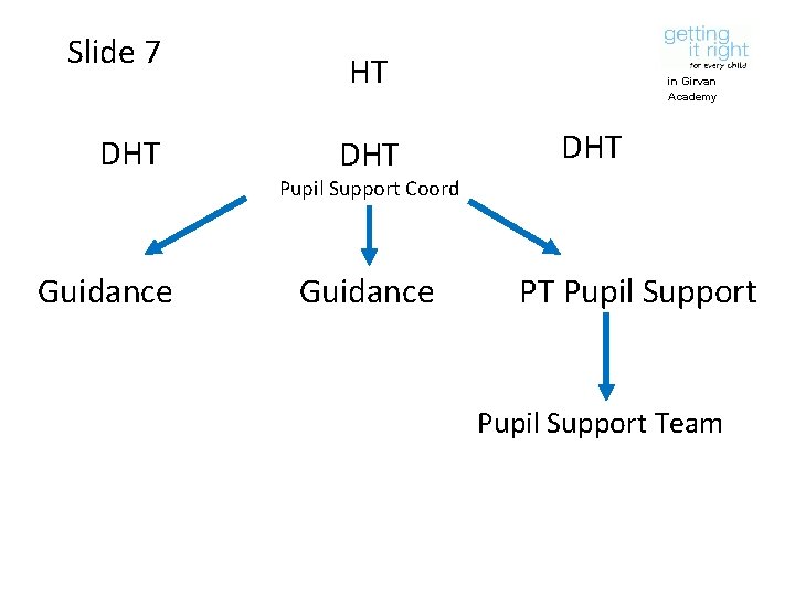 Slide 7 DHT HT DHT in Girvan Academy DHT Pupil Support Coord Guidance PT