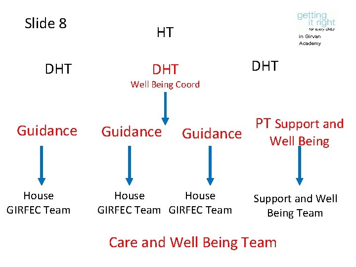 Slide 8 DHT HT in Girvan Academy DHT Well Being Coord Guidance House GIRFEC