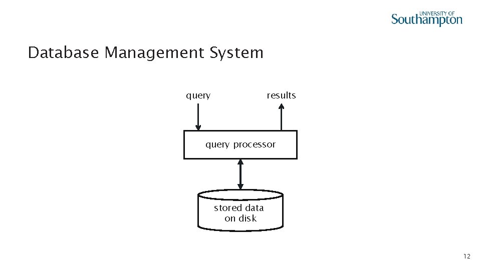 Database Management System query results query processor stored data on disk 12 