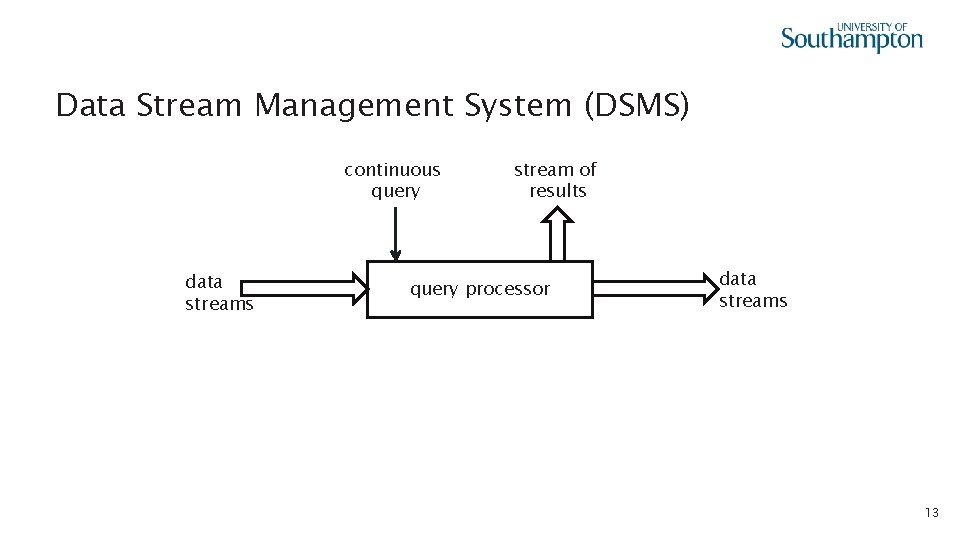 Data Stream Management System (DSMS) continuous query data streams stream of results query processor