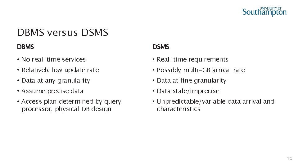 DBMS versus DSMS DBMS DSMS • No real-time services • Real-time requirements • Relatively