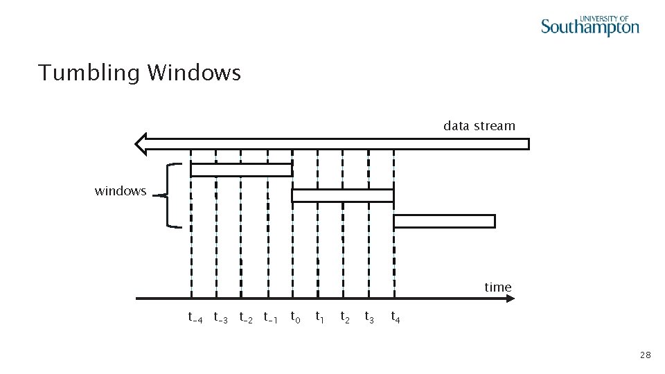Tumbling Windows data stream windows time t-4 t-3 t-2 t-1 t 0 t 1