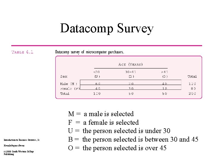 Datacomp Survey Introduction to Business Statistics, 5 e Kvanli/Guynes/Pavur (c)2000 South-Western College Publishing M