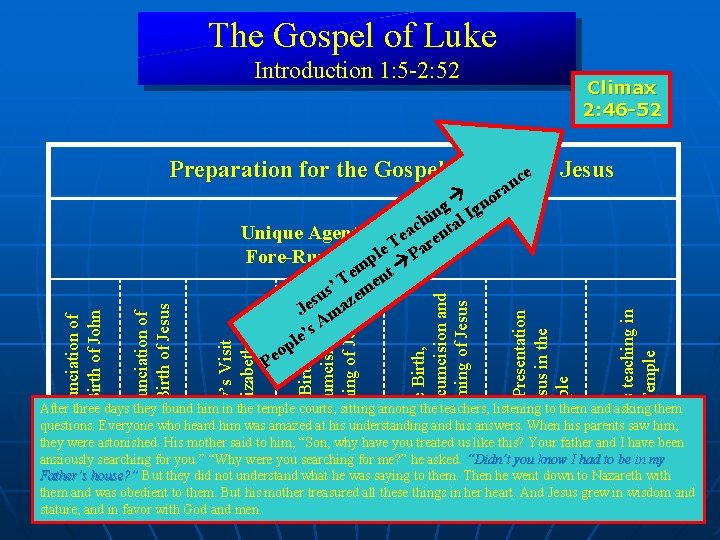 The Gospel of Luke Introduction 1: 5 -2: 52 Climax 2: 46 -52 Preparation