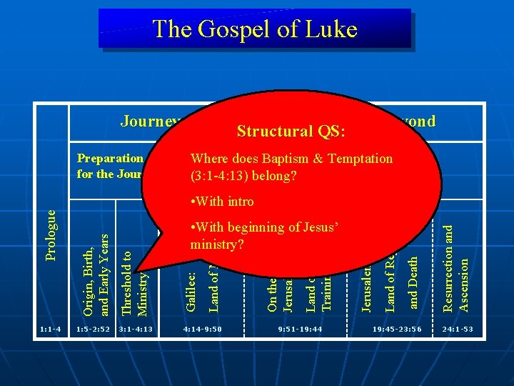 The Gospel of Luke Journey of Jesus to Jerusalem, and Beyond Structural QS: 1: