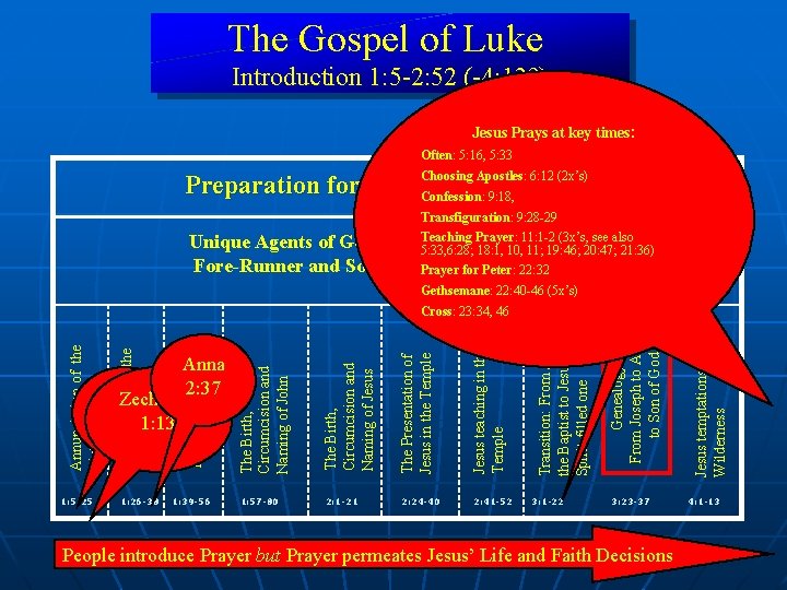 The Gospel of Luke Introduction 1: 5 -2: 52 (-4: 13? ) Jesus Prays