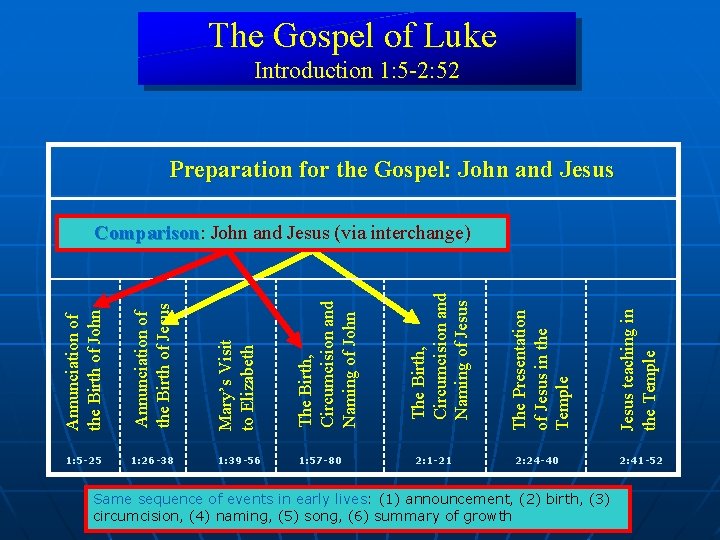 The Gospel of Luke Introduction 1: 5 -2: 52 Preparation for the Gospel: John